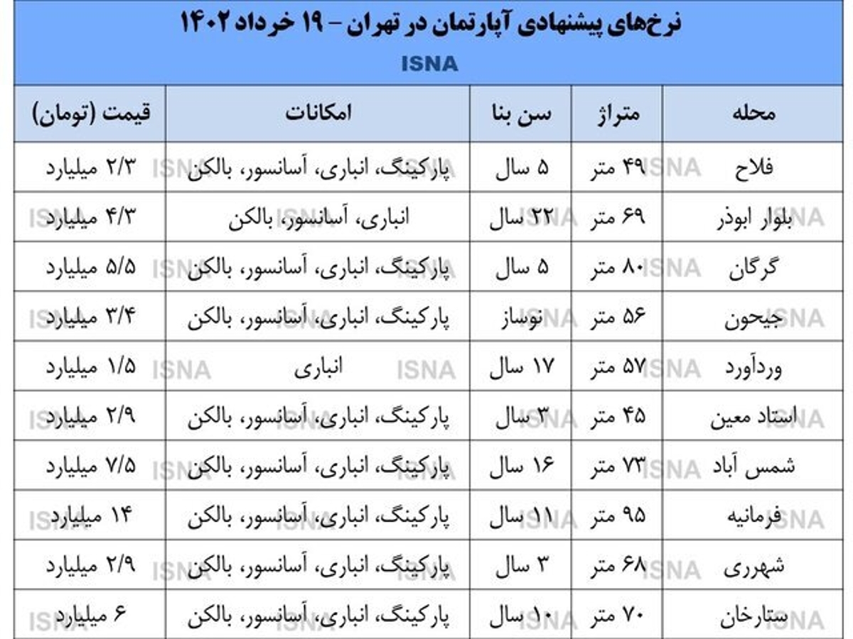 فروشندهها به بازار مسکن سرازیر شدند فروشندهها به بازار مسکن سرازیر شدند