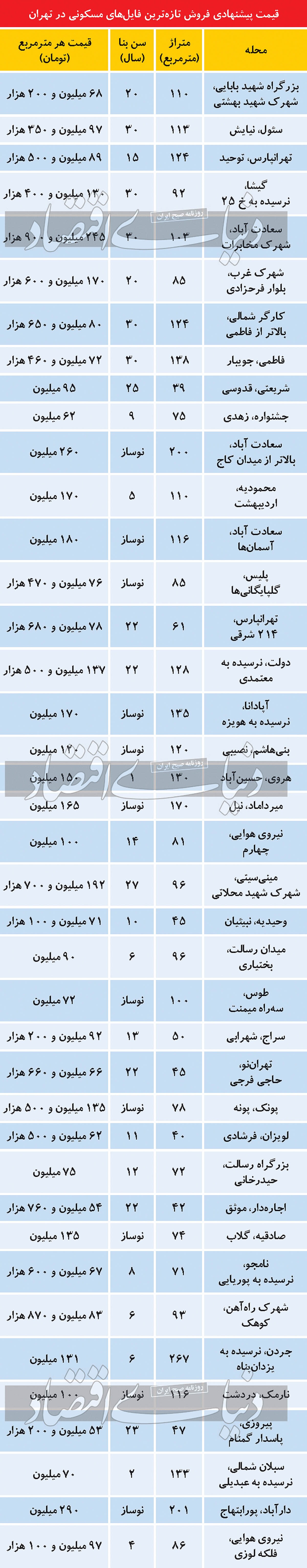 غلبه فایلهای «سبزپوش» در بازار مسکن غلبه فایلهای «سبزپوش» در بازار مسکن