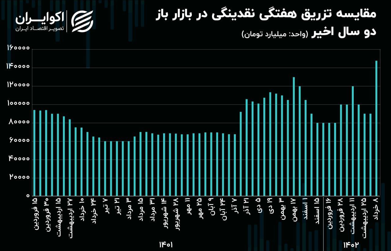 پشت پرده رکوردزنی‌های تزریق پول/ ردپای نرخ ارز در بازار باز+نمودار