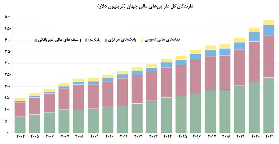 نهادهای مالی غیربانکی، صاحب نیمی از داراییهای مالی جهان نهادهای مالی غیربانکی، صاحب نیمی از داراییهای مالی جهان