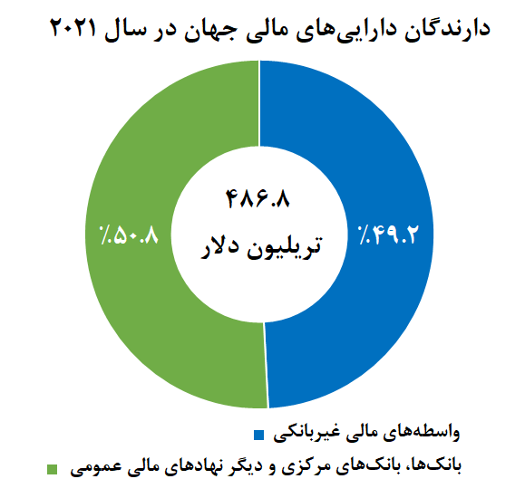 نهادهای مالی غیربانکی، صاحب نیمی از داراییهای مالی جهان نهادهای مالی غیربانکی، صاحب نیمی از داراییهای مالی جهان