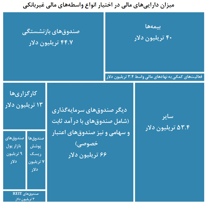 نهادهای مالی غیربانکی، صاحب نیمی از داراییهای مالی جهان نهادهای مالی غیربانکی، صاحب نیمی از داراییهای مالی جهان
