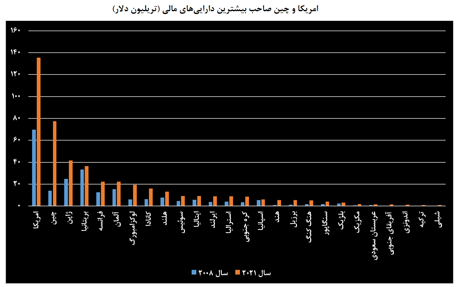 نهادهای مالی غیربانکی، صاحب نیمی از داراییهای مالی جهان نهادهای مالی غیربانکی، صاحب نیمی از داراییهای مالی جهان