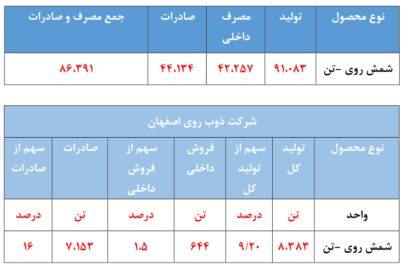 مجمع فروی ۹۶ ریال تقسیم کرد / افزایش سرمایه صد درصدی از انباشته در دستور کار