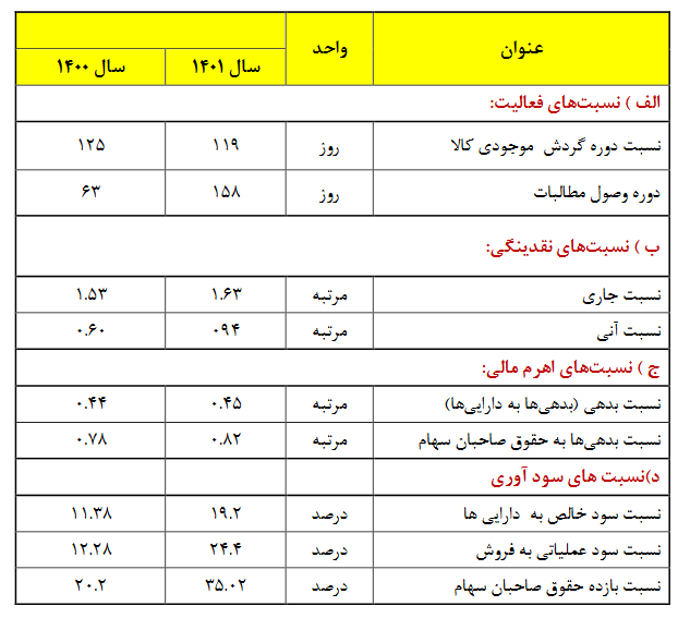 مجمع فروی ۹۶ ریال تقسیم کرد / افزایش سرمایه صد درصدی از انباشته در دستور کار
