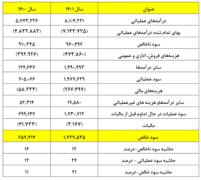 مجمع فروی ۹۶ ریال تقسیم کرد / افزایش سرمایه صد درصدی از انباشته در دستور کار