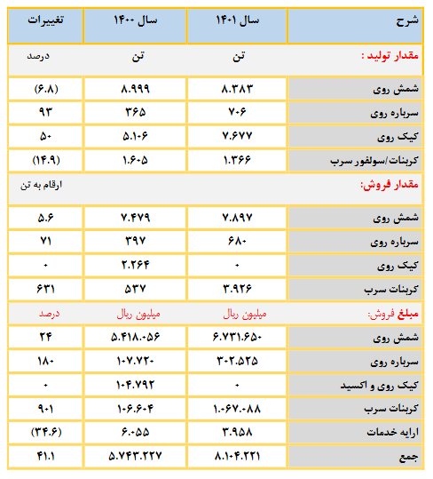 مجمع فروی ۹۶ ریال تقسیم کرد / افزایش سرمایه صد درصدی از انباشته در دستور کار