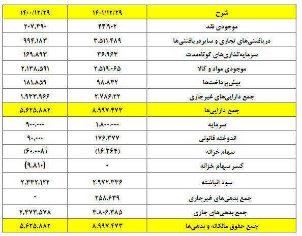 مجمع فروی ۹۶ ریال تقسیم کرد / افزایش سرمایه صد درصدی از انباشته در دستور کار