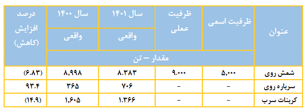 مجمع فروی ۹۶ ریال تقسیم کرد / افزایش سرمایه صد درصدی از انباشته در دستور کار