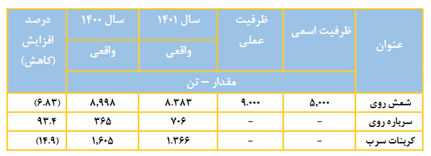 مجمع فروی ۹۶ ریال تقسیم کرد / افزایش سرمایه صد درصدی از انباشته در دستور کار