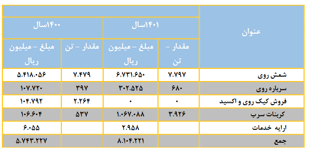 مجمع فروی ۹۶ ریال تقسیم کرد / افزایش سرمایه صد درصدی از انباشته در دستور کار
