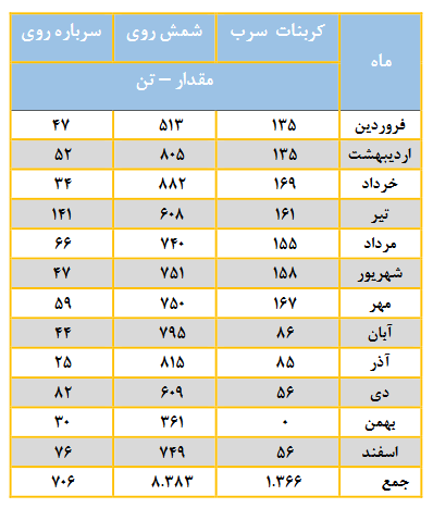 مجمع فروی ۹۶ ریال تقسیم کرد / افزایش سرمایه صد درصدی از انباشته در دستور کار