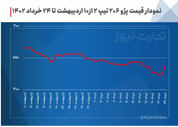 حساسیت بازار خودرو به وزرای صنعت/ علیآبادی نیامده خودرو گران شد! حساسیت بازار خودرو به وزرای صنعت/ علیآبادی نیامده خودرو گران شد!
