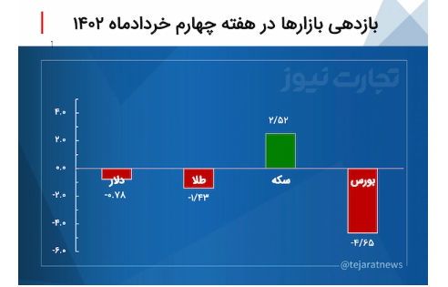 بازدهی بازار‌ها در آخرین هفته خرداد ۱۴۰۲ / بازدهی مثبت سکه در افت قیمت بازار‌های مالی