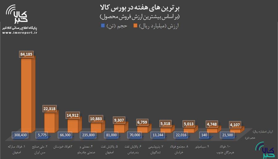 برترینهای هفته در بورس کالا/ «فولاد» به صدر بازگشت برترینهای هفته در بورس کالا/ «فولاد» به صدر بازگشت