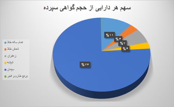 ۱۴.۴ میلیون گواهی سپرده در بورس کالا دست به دست شد ۱۴.۴ میلیون گواهی سپرده در بورس کالا دست به دست شد