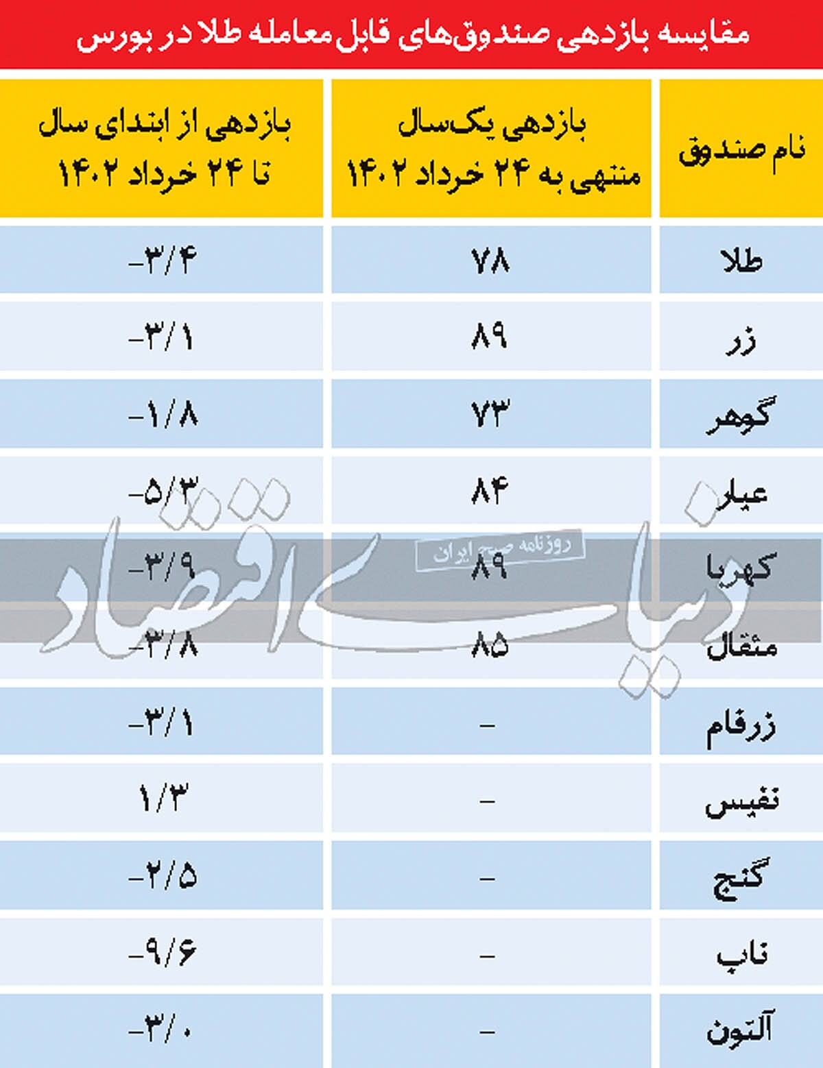 پناهگاه طلایی در بورس پناهگاه طلایی در بورس