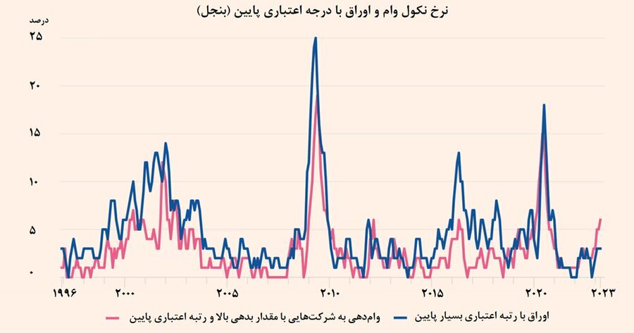 افزایش نکول وامها در آمریکا افزایش نکول وامها در آمریکا