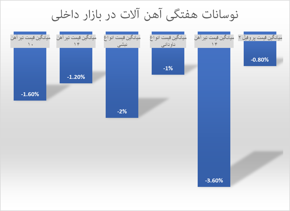 ریزش دلار به بازار آهنآلات رسید ریزش دلار به بازار آهنآلات رسید