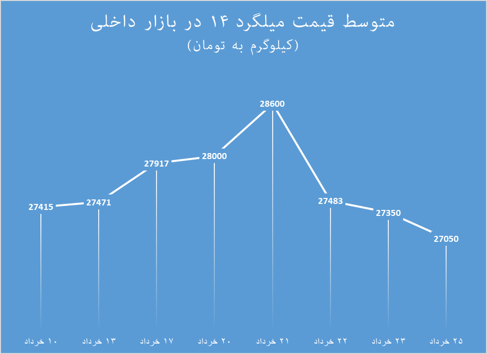 همبستگی معکوس میلگرد در داخل و بازارهای جهانی همبستگی معکوس میلگرد در داخل و بازارهای جهانی