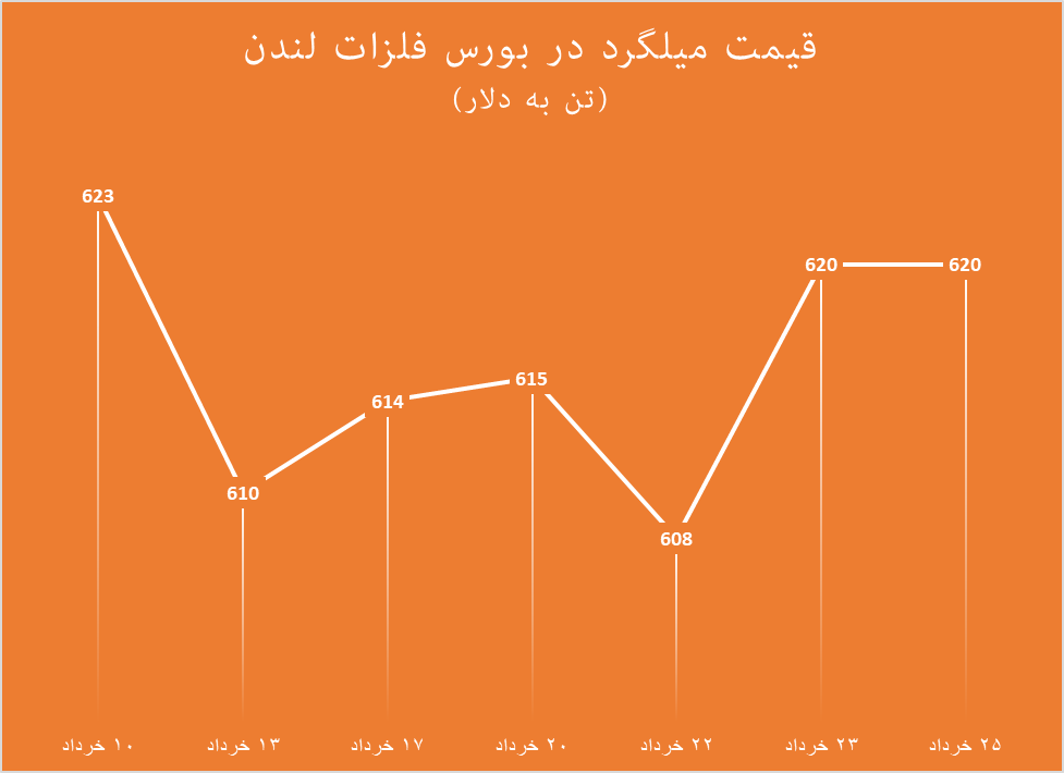 همبستگی معکوس میلگرد در داخل و بازارهای جهانی همبستگی معکوس میلگرد در داخل و بازارهای جهانی