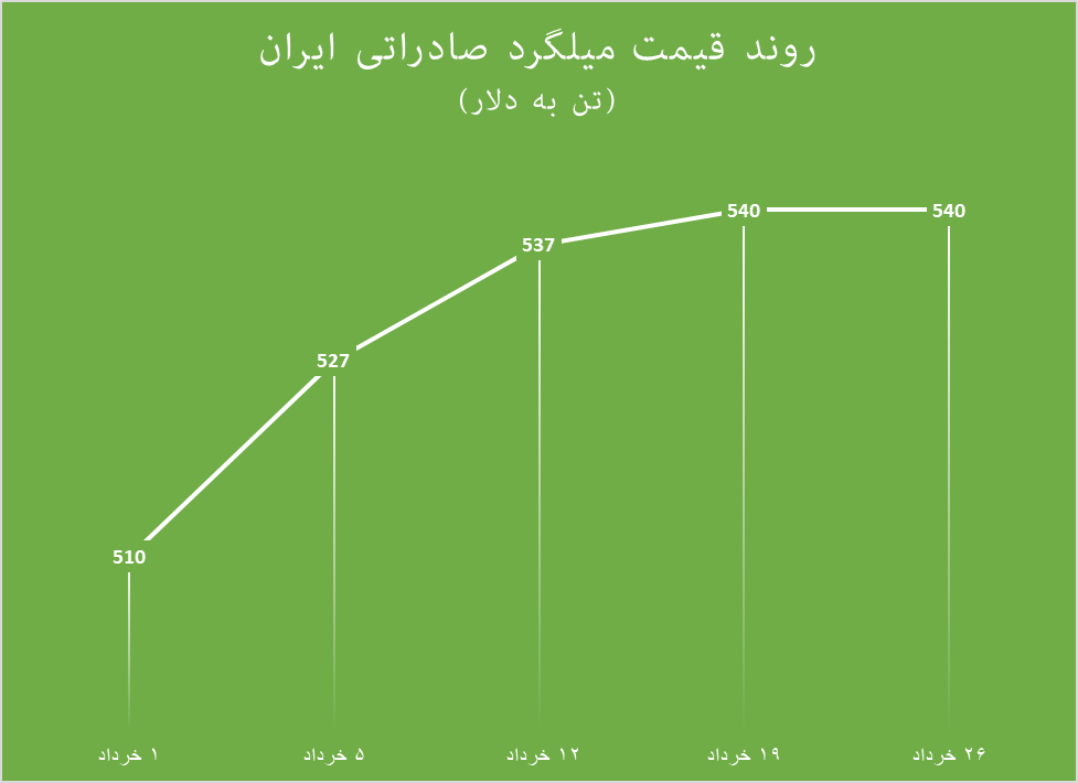 همبستگی معکوس میلگرد در داخل و بازارهای جهانی همبستگی معکوس میلگرد در داخل و بازارهای جهانی