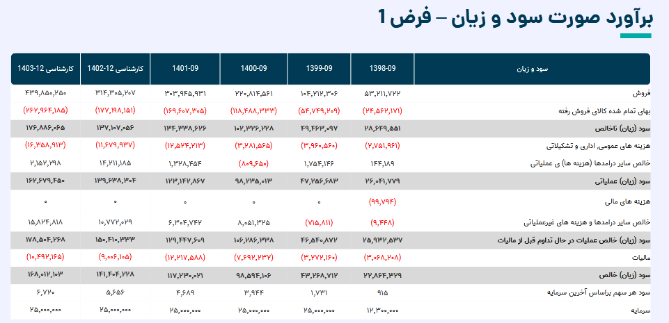 سهم کگهر را بخریم یا خیر؟ سهم کگهر را بخریم یا خیر؟