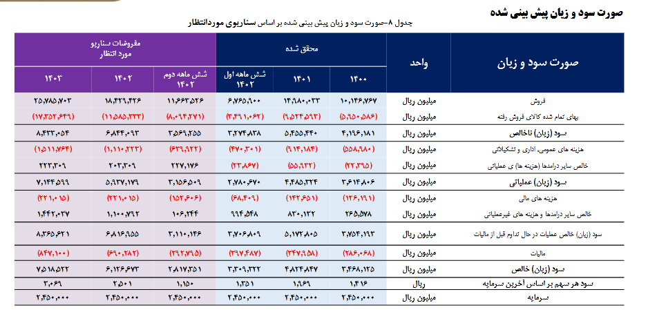این سهم سیمانی را برای بلند مدت بخریم؟ این سهم سیمانی را برای بلند مدت بخریم؟