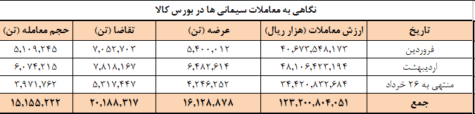 عرضه امروز سیمانیها در بورس کالا عرضه امروز سیمانیها در بورس کالا