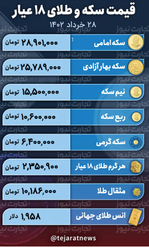 قیمت طلا و سکه روند صعودی را ادامه میدهد؟ قیمت طلا و سکه روند صعودی را ادامه میدهد؟