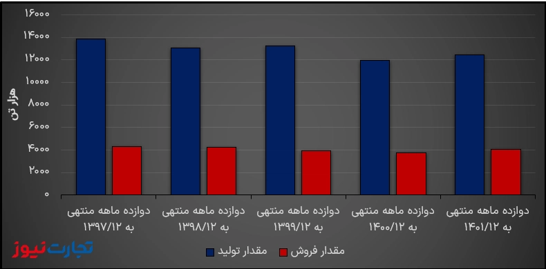 تحلیل بنیادی فخوز/ سایه سیاه قیمتگذاری دستوری بر سودسازی فولاد خوزستان تحلیل بنیادی فخوز/ سایه سیاه قیمتگذاری دستوری بر سودسازی فولاد خوزستان
