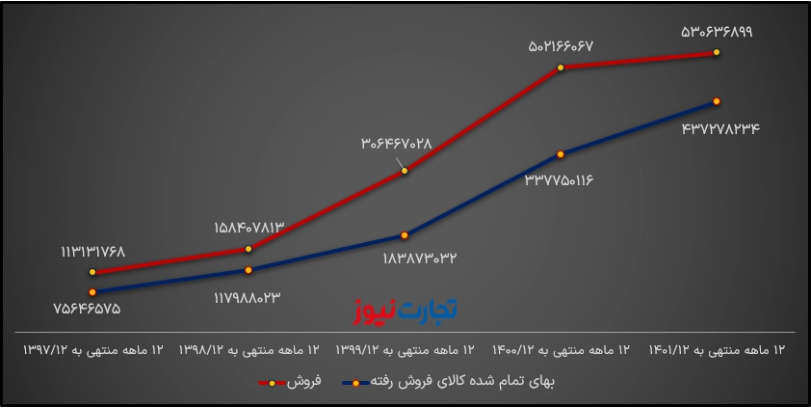 تحلیل بنیادی فخوز/ سایه سیاه قیمتگذاری دستوری بر سودسازی فولاد خوزستان تحلیل بنیادی فخوز/ سایه سیاه قیمتگذاری دستوری بر سودسازی فولاد خوزستان