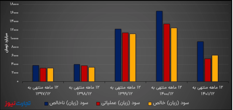 تحلیل بنیادی فخوز/ سایه سیاه قیمتگذاری دستوری بر سودسازی فولاد خوزستان تحلیل بنیادی فخوز/ سایه سیاه قیمتگذاری دستوری بر سودسازی فولاد خوزستان