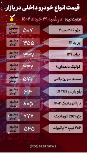 قیمت خودرو امروز ۲۹ خرداد ۱۴۰۲/ فنر بازار رها میشود؟ /ورود تارا به کانال ۸۰۰ میلیون تومان قیمت خودرو امروز ۲۹ خرداد ۱۴۰۲/ فنر بازار رها میشود؟ /ورود تارا به کانال ۸۰۰ میلیون تومان