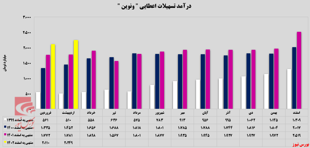 تداوم روند صعودی تسهیلات اعطایی ونوین تداوم روند صعودی تسهیلات اعطایی ونوین