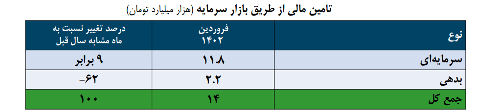 جزئیات تامین مالی از طریق بازار سرمایه در فروردین ۱۴۰۲ جزئیات تامین مالی از طریق بازار سرمایه در فروردین ۱۴۰۲