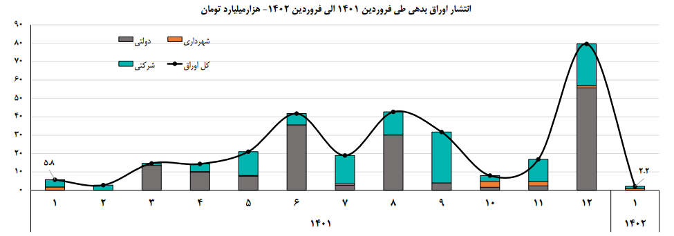 جزئیات تامین مالی از طریق بازار سرمایه در فروردین ۱۴۰۲ جزئیات تامین مالی از طریق بازار سرمایه در فروردین ۱۴۰۲