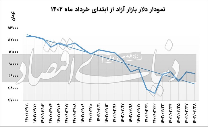نشانه‌های تغییر کریدور شاخص ارزی