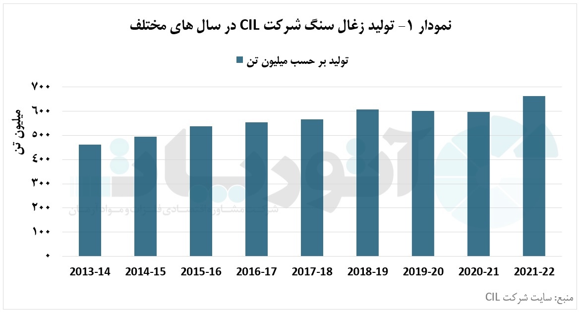 تولید زغالسنگ شرکت «CIL» هند به بالاترین مقدار خود رسید تولید زغالسنگ شرکت «CIL» هند به بالاترین مقدار خود رسید