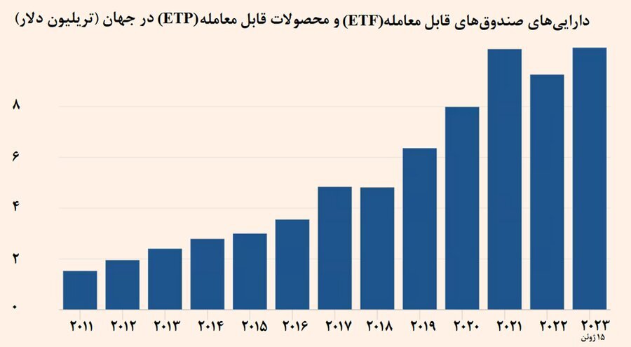 اقبال سرمایهگذاران به صندوقهای قابل معامله در جهان اقبال سرمایهگذاران به صندوقهای قابل معامله در جهان