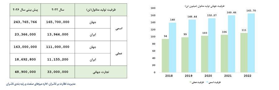 ایران چهارمین تولیدکننده بزرگ متانول در جهان