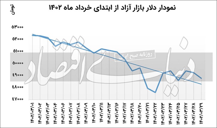 علامت «ارز‌های صادراتی» به بازار