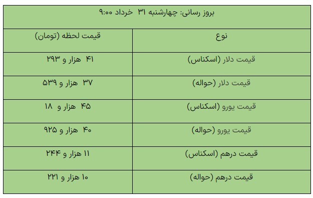 کاهش قیمت ارزها در مرکز مبادله/ نرخ دلار: ۴۱هزار و ۲۹۳ تومان کاهش قیمت ارزها در مرکز مبادله/ نرخ دلار: ۴۱هزار و ۲۹۳ تومان