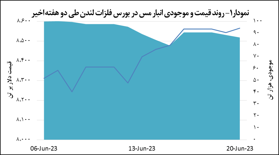 قیمت مس ۲۳ دلار افزایش یافت قیمت مس ۲۳ دلار افزایش یافت