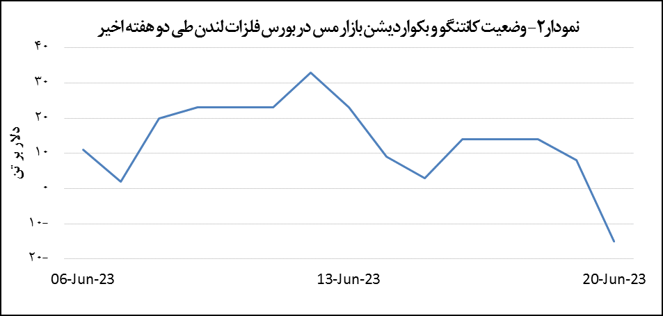 قیمت مس ۲۳ دلار افزایش یافت قیمت مس ۲۳ دلار افزایش یافت