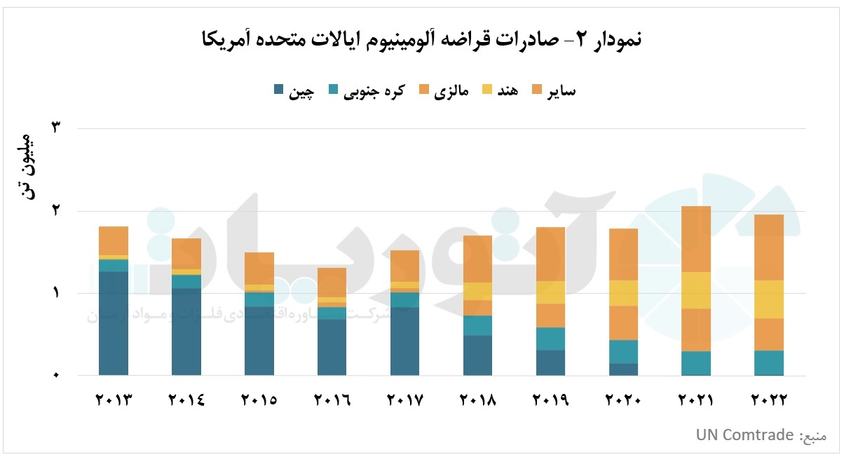 ۱۸.۴ درصد از تجارت قراضه آلومینیومی دنیا در دست آمریکا ۱۸.۴ درصد از تجارت قراضه آلومینیومی دنیا در دست آمریکا
