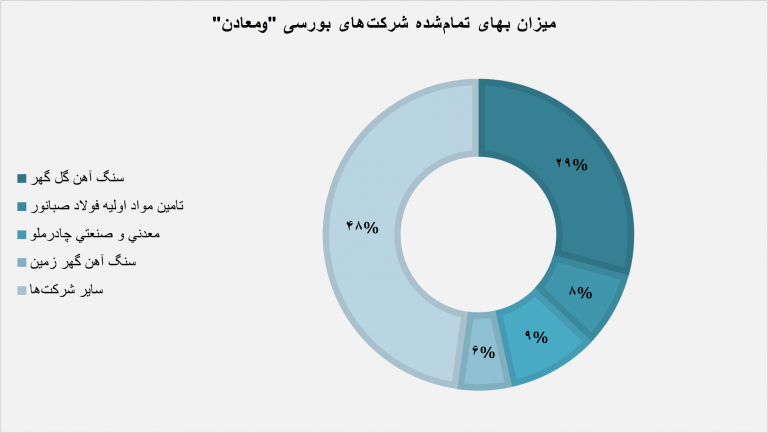 «ومعادن» در مدار توسعه