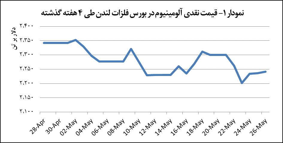 قیمت آلومینیوم ۶ دلار رشد پیدا کرد