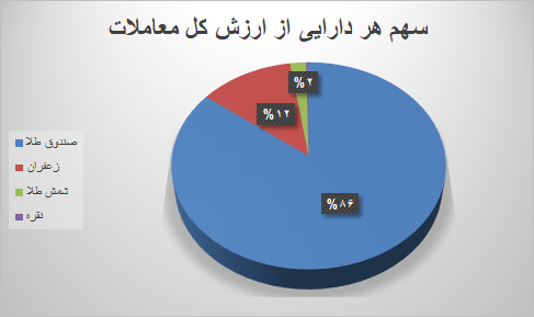 ۴۷ هزار قرارداد آتی در بورس کالا منعقد شد ۴۷ هزار قرارداد آتی در بورس کالا منعقد شد