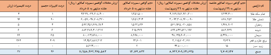 ۱۴ میلیون ورقه کالایی در بورس کالا دست به دست شد ۱۴ میلیون ورقه کالایی در بورس کالا دست به دست شد